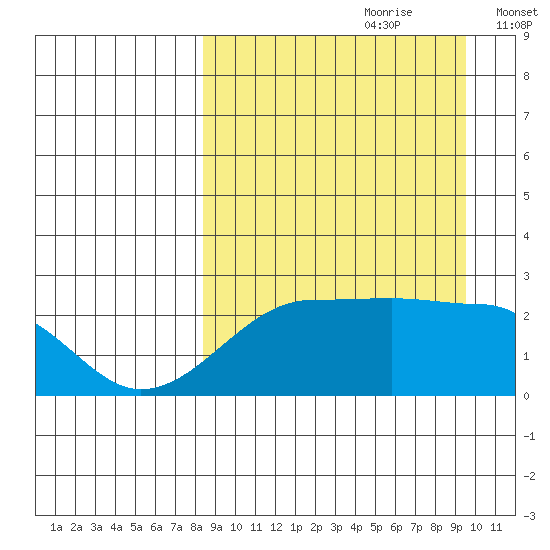 Akun Island tide chart for Monday, September 9, 2024