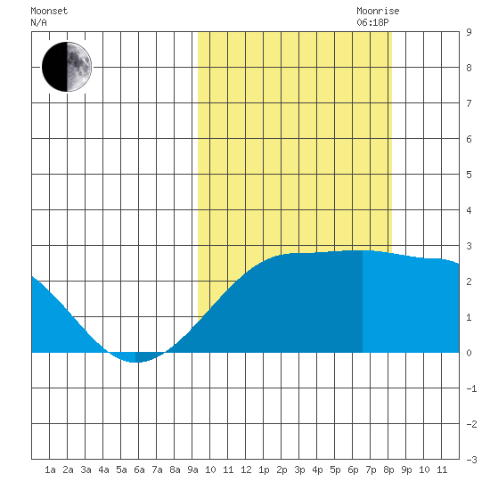 Akun Island tide chart for Thursday, October 10, 2024