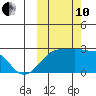 Akun Island tide chart for Thursday, October 10, 2024