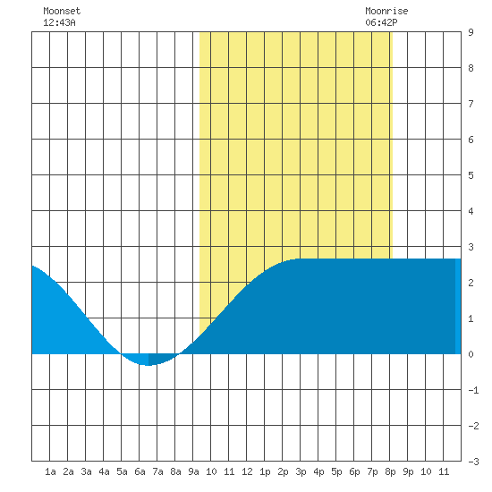 Akun Island tide chart for Friday, October 11, 2024