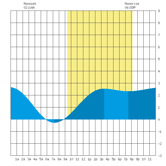 Akun Island tide chart for Saturday, October 12, 2024