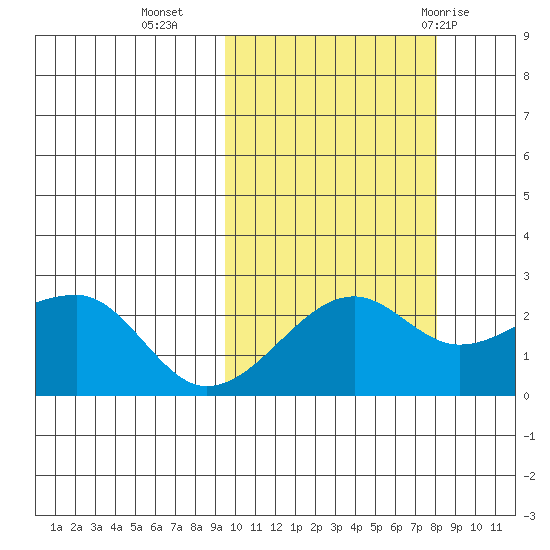 Akun Island tide chart for Monday, October 14, 2024