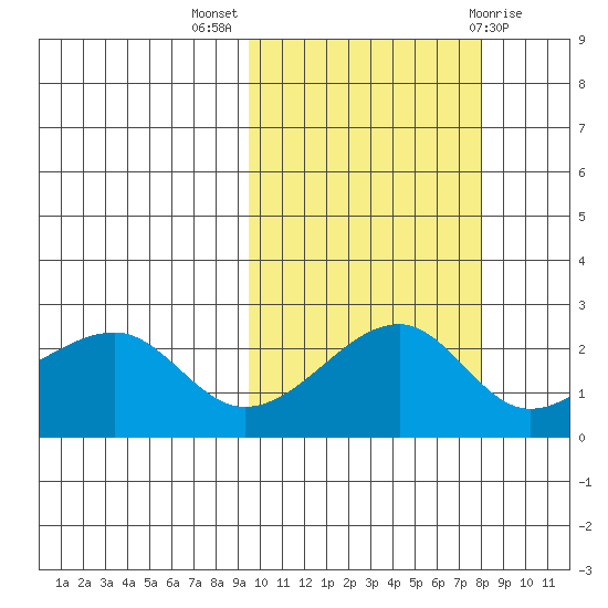 Akun Island tide chart for Tuesday, October 15, 2024