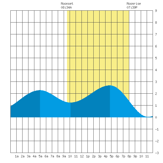 Akun Island tide chart for Wednesday, October 16, 2024