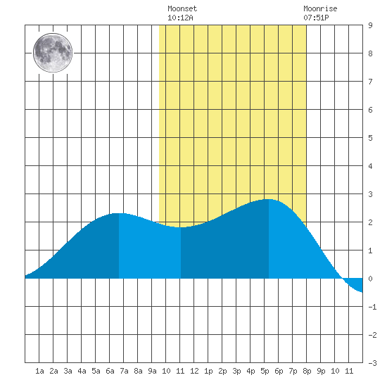 Akun Island tide chart for Thursday, October 17, 2024
