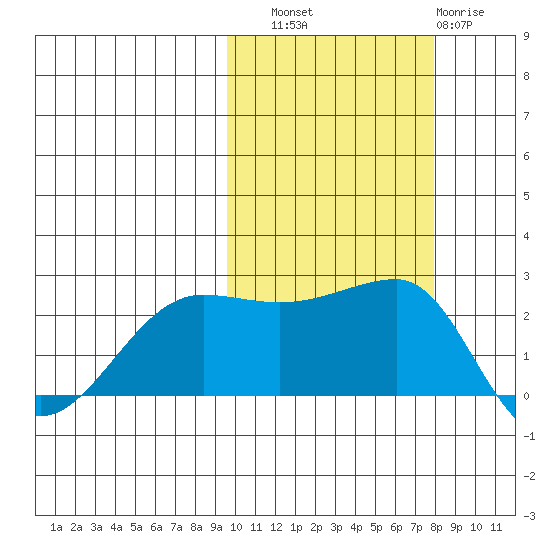 Akun Island tide chart for Friday, October 18, 2024