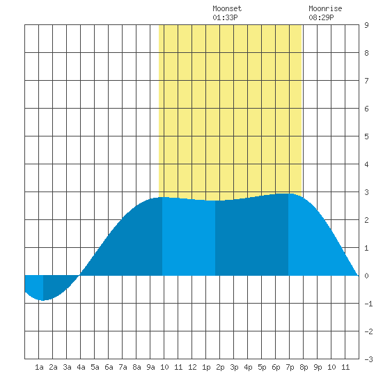 Akun Island tide chart for Saturday, October 19, 2024
