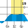 Akun Island tide chart for Saturday, October 19, 2024