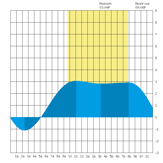 Akun Island tide chart for Sunday, October 20, 2024