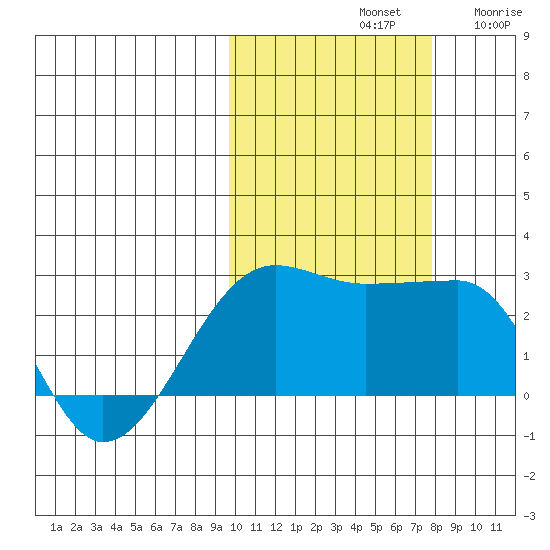 Akun Island tide chart for Monday, October 21, 2024