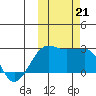 Akun Island tide chart for Monday, October 21, 2024