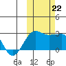 Akun Island tide chart for Tuesday, October 22, 2024