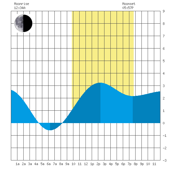 Akun Island tide chart for Thursday, October 24, 2024