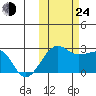 Akun Island tide chart for Thursday, October 24, 2024