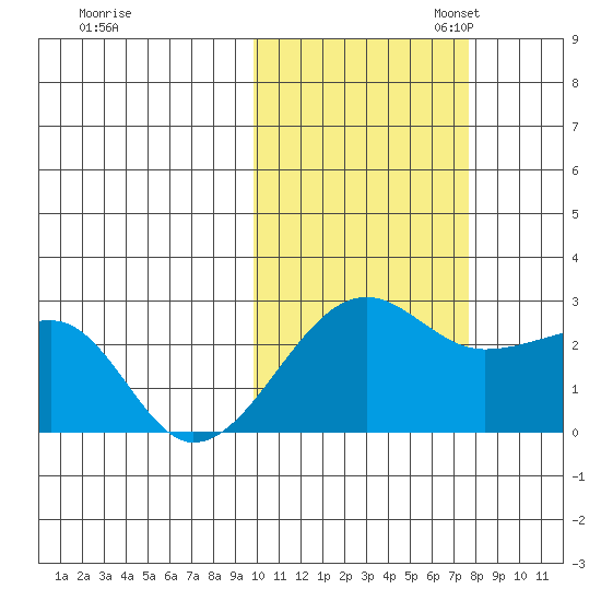 Akun Island tide chart for Friday, October 25, 2024