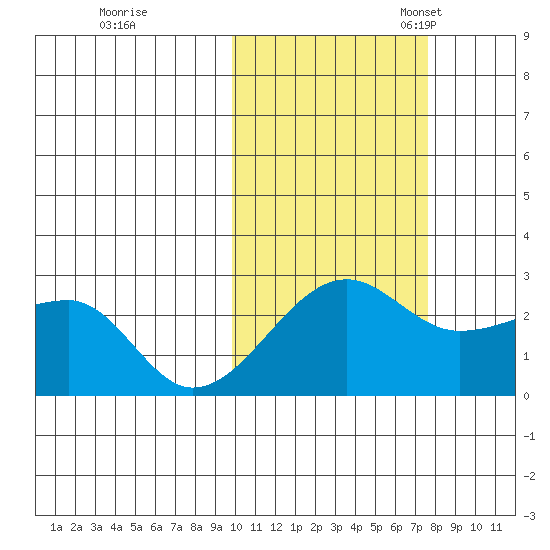 Akun Island tide chart for Saturday, October 26, 2024