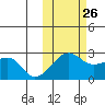Akun Island tide chart for Saturday, October 26, 2024
