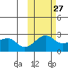 Akun Island tide chart for Sunday, October 27, 2024