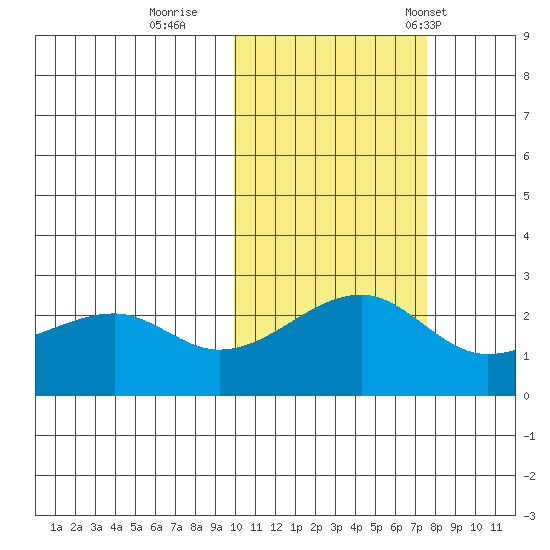 Akun Island tide chart for Monday, October 28, 2024