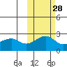 Akun Island tide chart for Monday, October 28, 2024