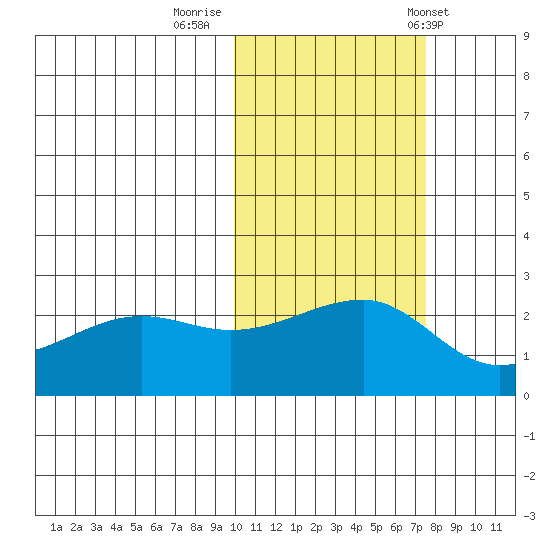 Akun Island tide chart for Tuesday, October 29, 2024