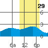 Akun Island tide chart for Tuesday, October 29, 2024