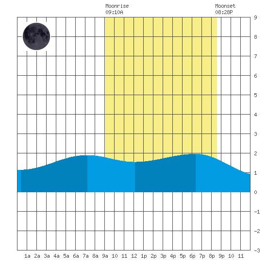 Akun Island tide chart for Wednesday, October 2, 2024