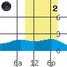 Akun Island tide chart for Wednesday, October 2, 2024