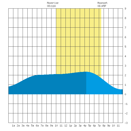 Akun Island tide chart for Wednesday, October 30, 2024