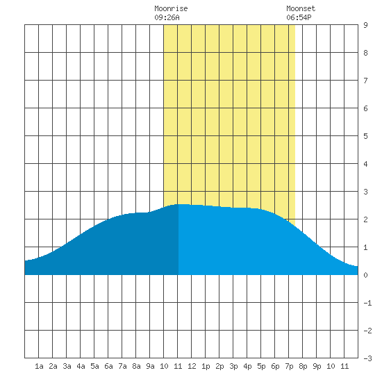 Akun Island tide chart for Thursday, October 31, 2024