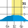 Akun Island tide chart for Thursday, October 31, 2024