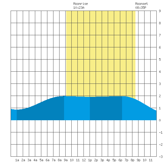 Akun Island tide chart for Thursday, October 3, 2024