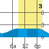 Akun Island tide chart for Thursday, October 3, 2024