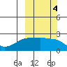 Akun Island tide chart for Friday, October 4, 2024