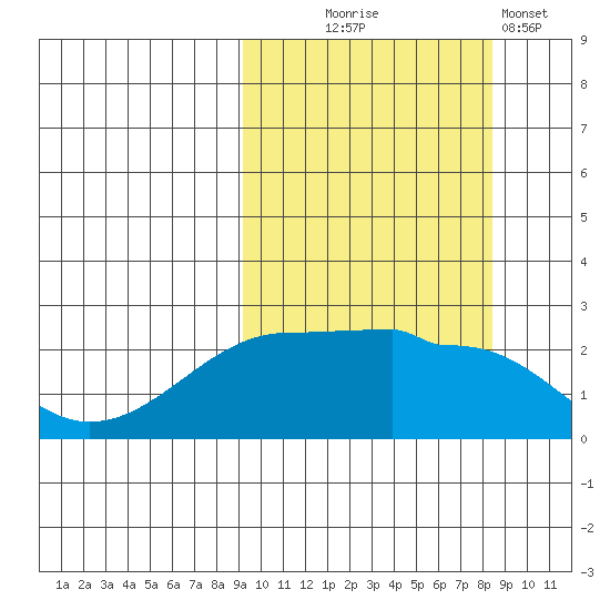 Akun Island tide chart for Saturday, October 5, 2024