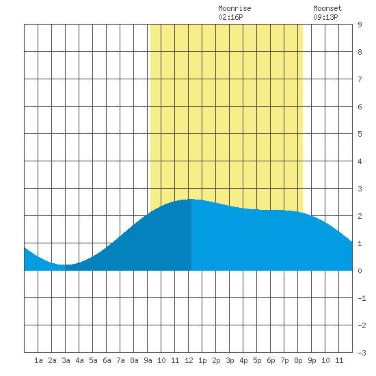 Akun Island tide chart for Sunday, October 6, 2024