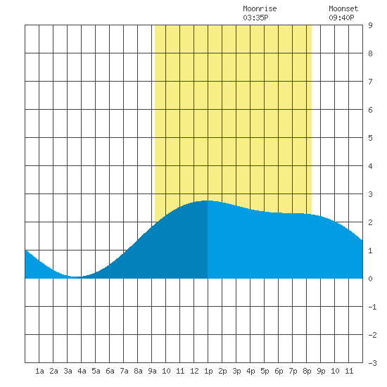 Akun Island tide chart for Monday, October 7, 2024