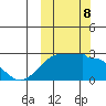 Akun Island tide chart for Tuesday, October 8, 2024