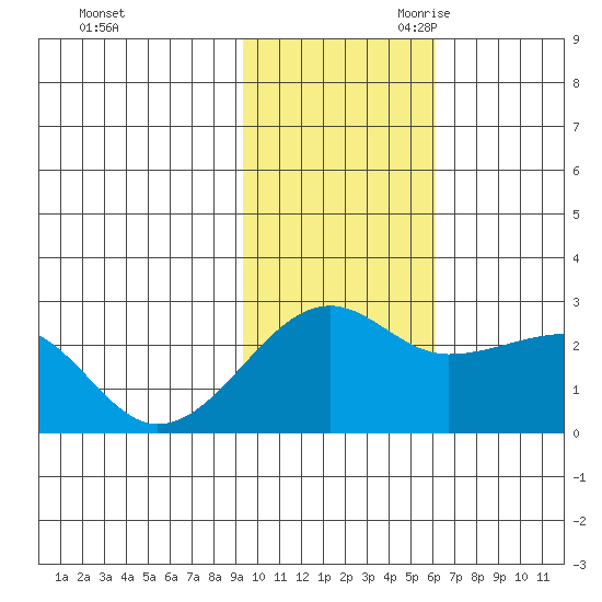 Akun Island tide chart for Sunday, November 10, 2024