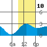 Akun Island tide chart for Sunday, November 10, 2024