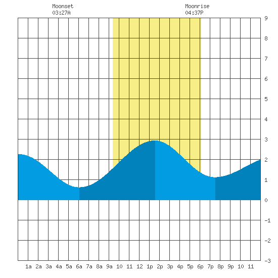 Akun Island tide chart for Monday, November 11, 2024