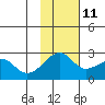 Akun Island tide chart for Monday, November 11, 2024