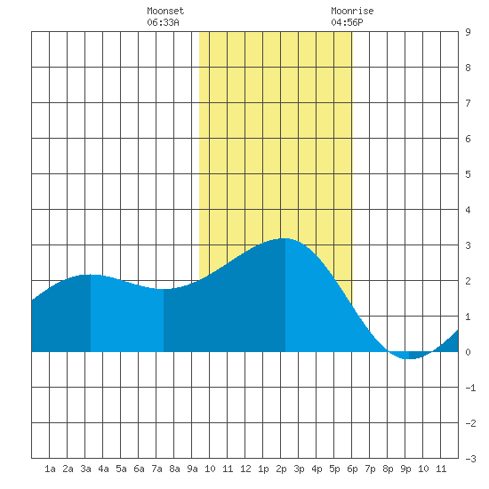 Akun Island tide chart for Wednesday, November 13, 2024