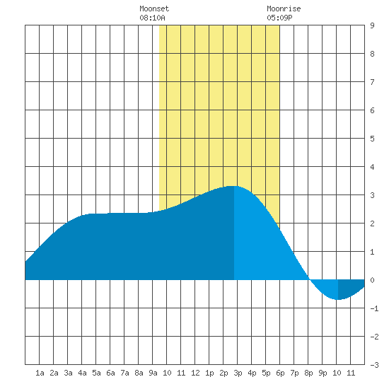 Akun Island tide chart for Thursday, November 14, 2024