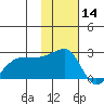 Akun Island tide chart for Thursday, November 14, 2024