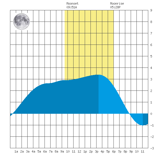 Akun Island tide chart for Friday, November 15, 2024