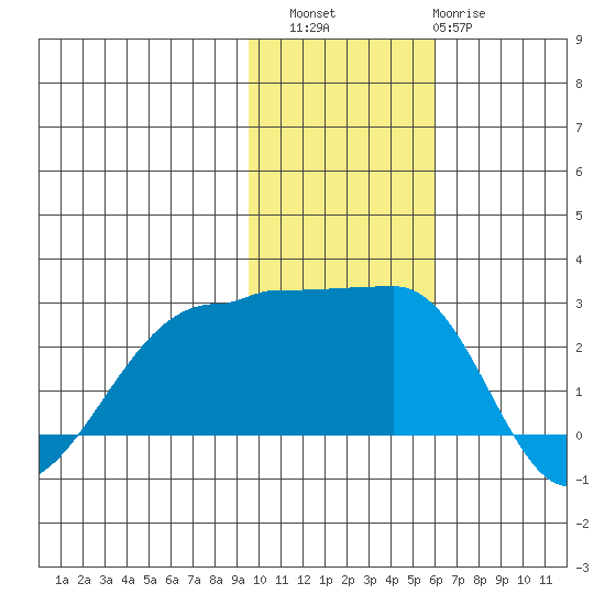 Akun Island tide chart for Saturday, November 16, 2024