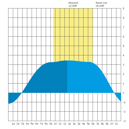 Akun Island tide chart for Sunday, November 17, 2024