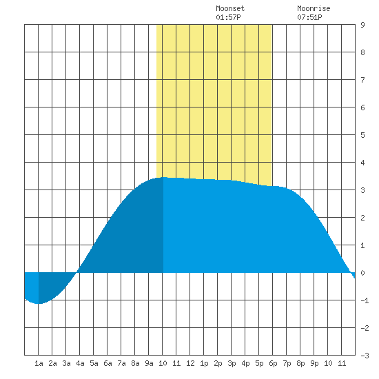 Akun Island tide chart for Monday, November 18, 2024