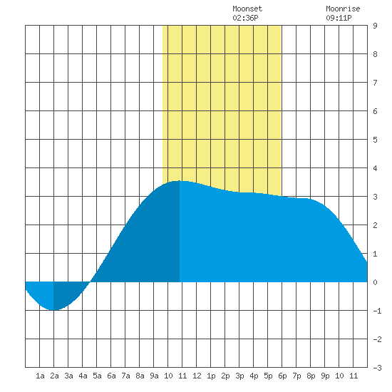 Akun Island tide chart for Tuesday, November 19, 2024